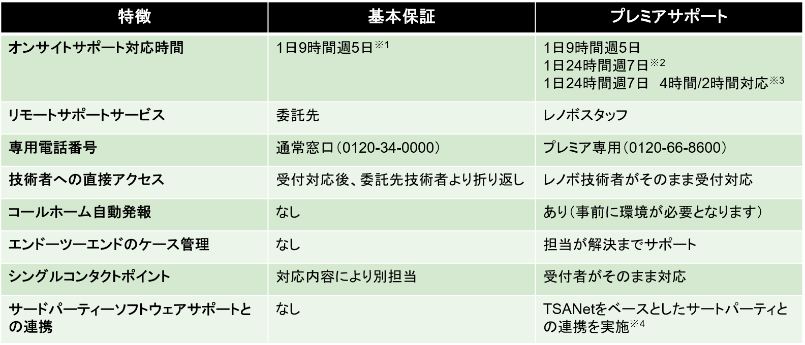 プレミアサポート